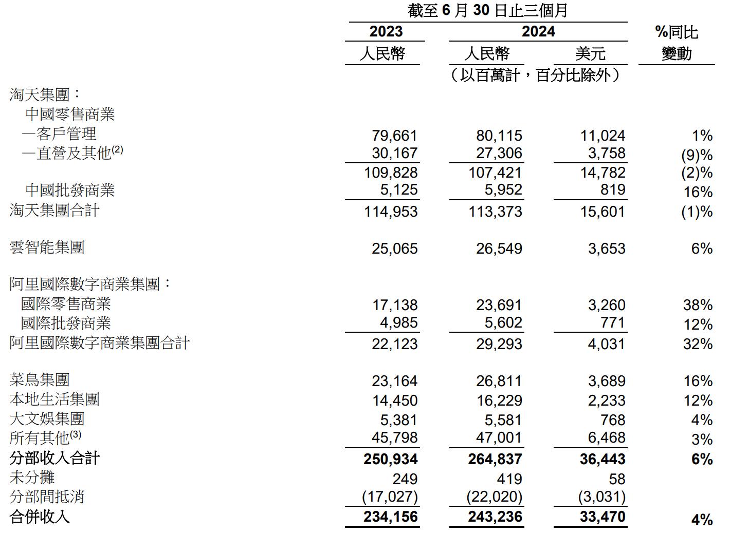 阿里云第二季营收265亿：同比增6% 经调整EBITA为23.4亿