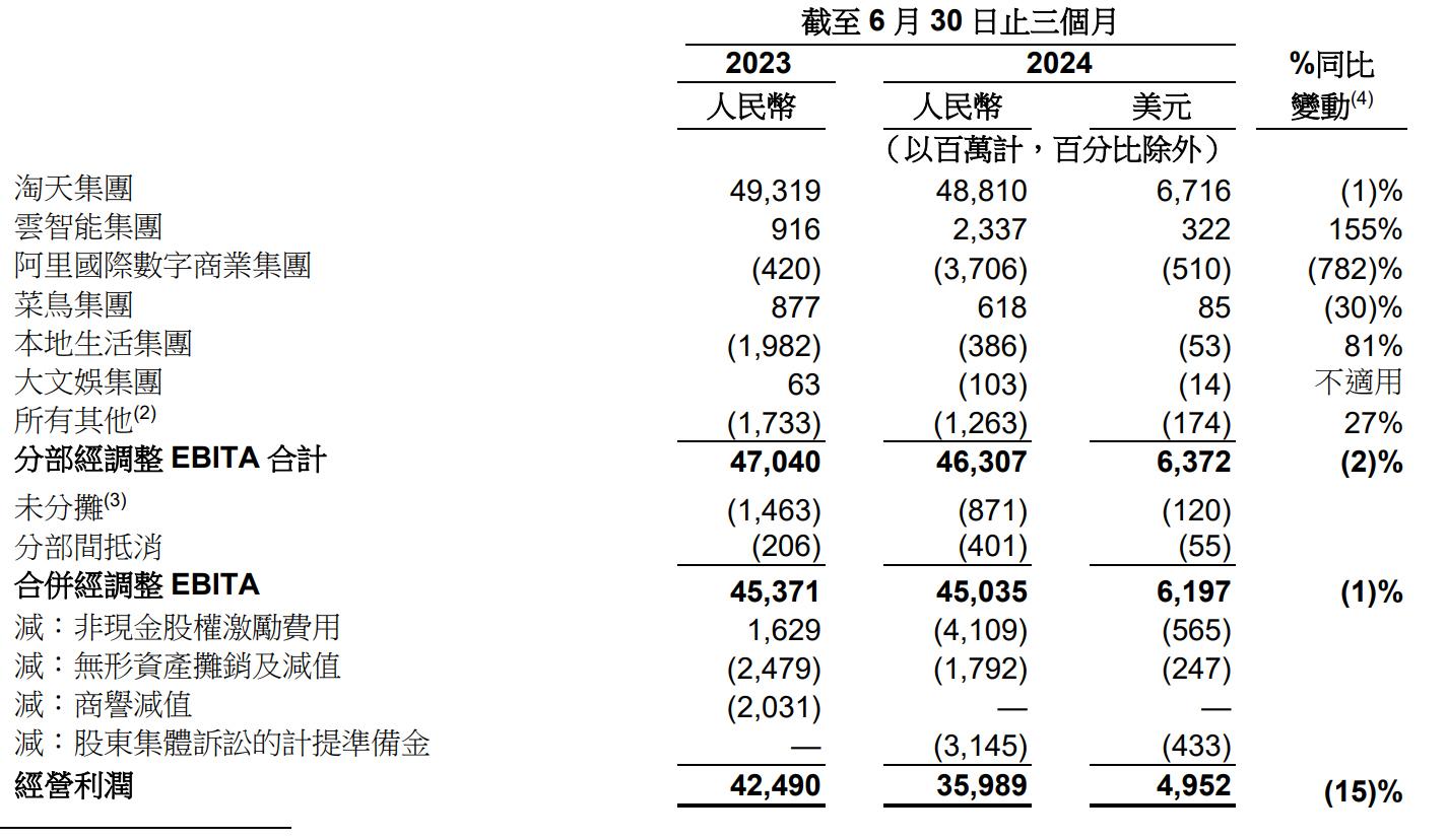 阿里云第二季营收265亿：同比增6% 经调整EBITA为23.4亿