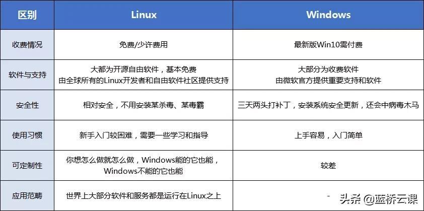 为什么建议使用Linux？从“白嫖”到精通，只需要这几步