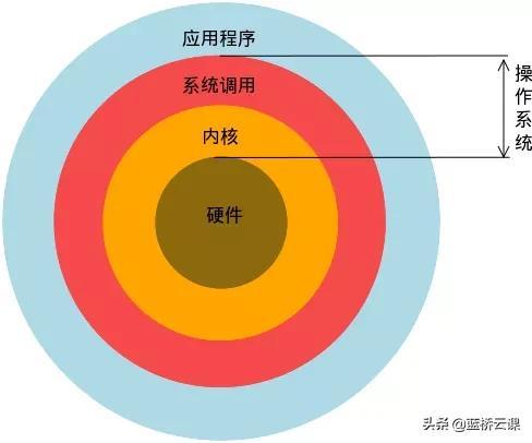 为什么建议使用Linux？从“白嫖”到精通，只需要这几步