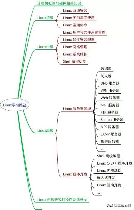 为什么建议使用Linux？从“白嫖”到精通，只需要这几步