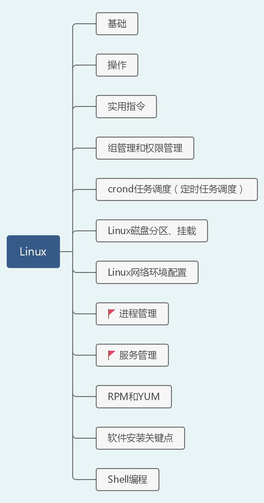 40张图带你入门Linux（前端够用，运维入门）