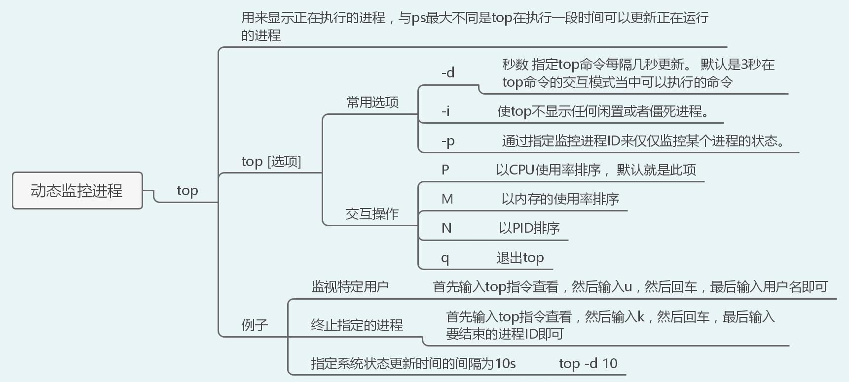 40张图带你入门Linux（前端够用，运维入门）