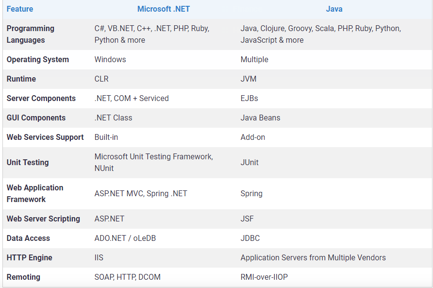 Java 和.NET，谁将“统治”未来