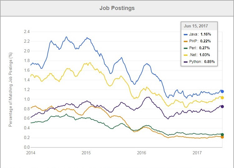 Java 和.NET，谁将“统治”未来