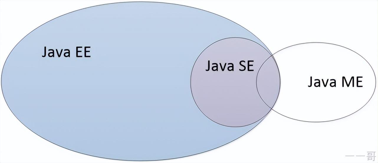 从零开始学Java系列之Java是什么？它到底是个啥？