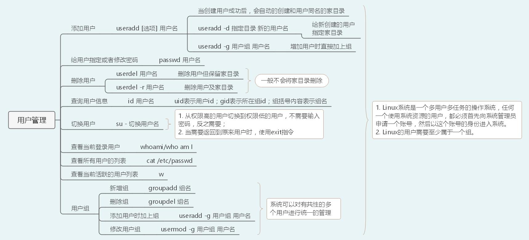 40张图带你入门Linux（前端够用，运维入门）