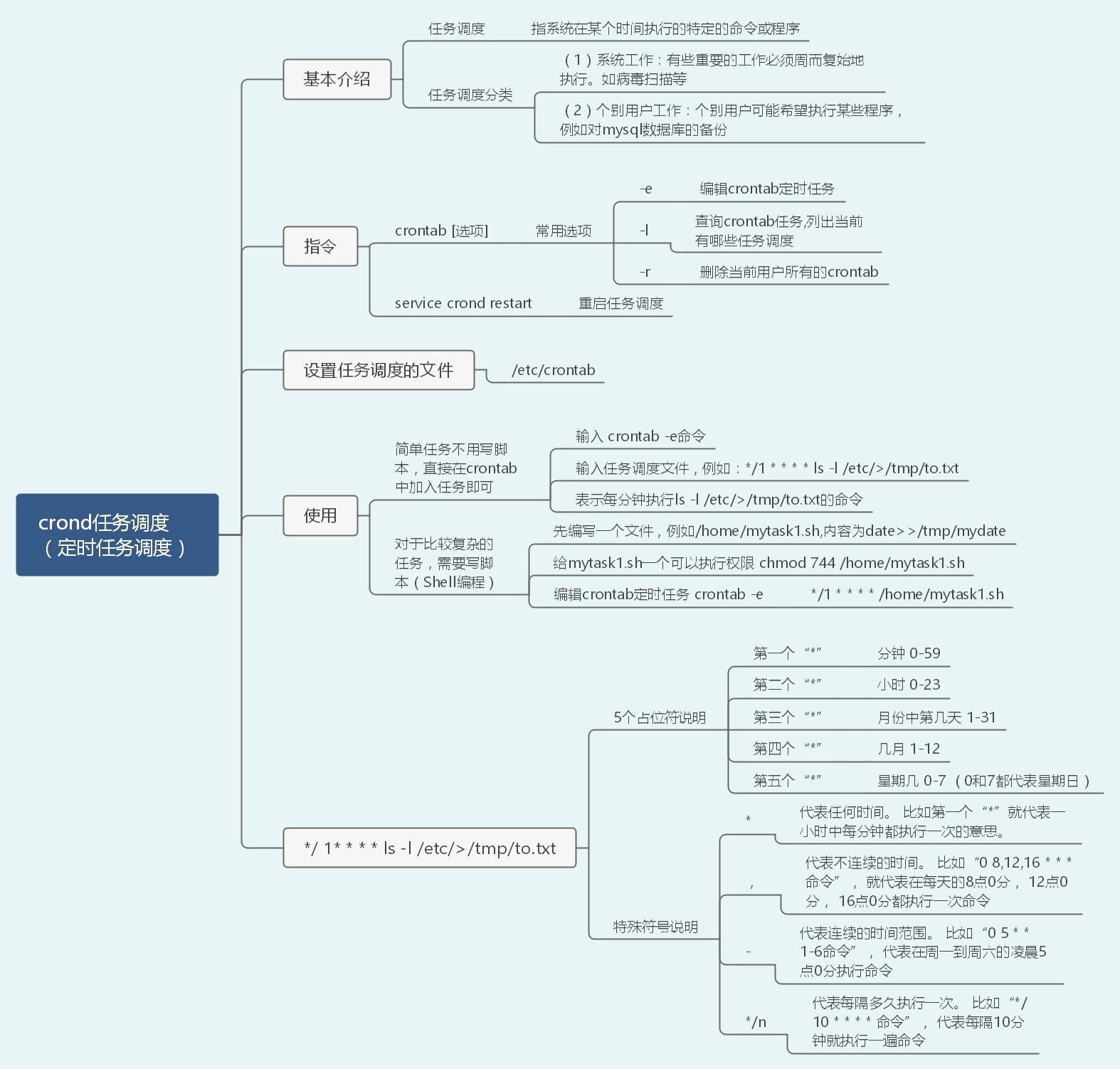 40张图带你入门Linux（前端够用，运维入门）