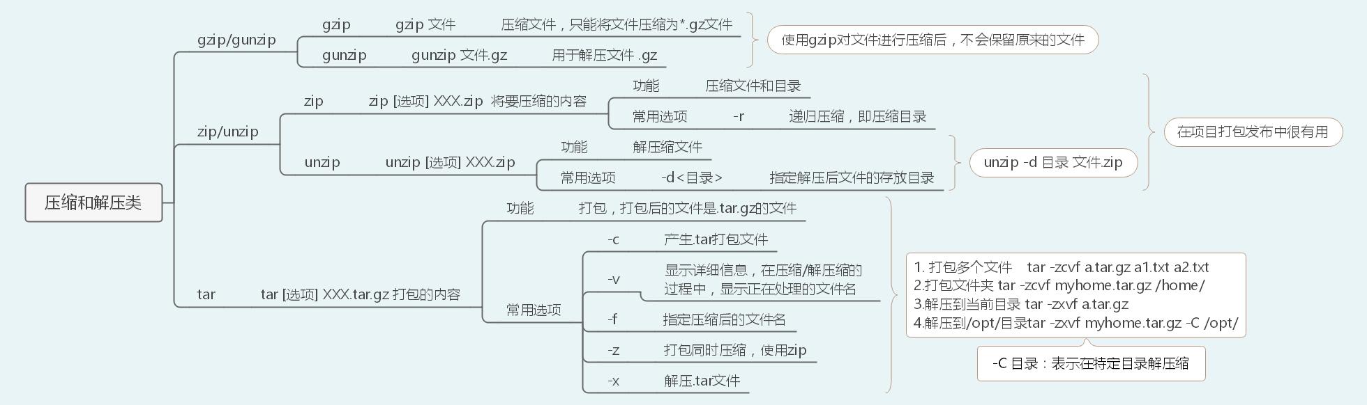 40张图带你入门Linux（前端够用，运维入门）