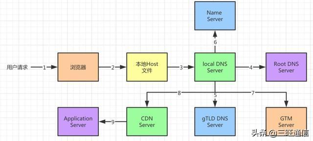 跟大神一起深度学习DNS，仅需9个步骤