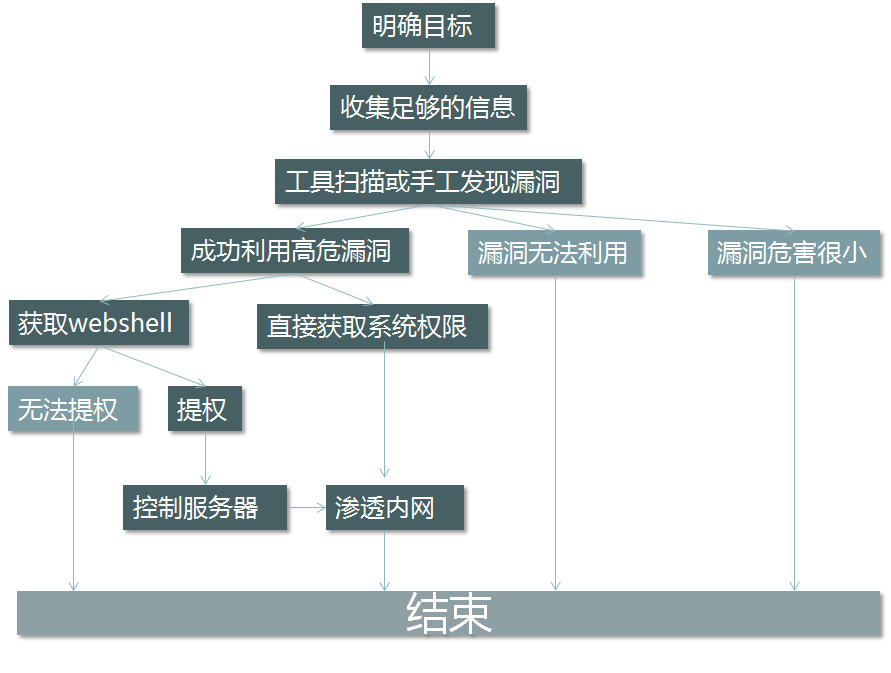 渗透测试及渗透测试操作流程