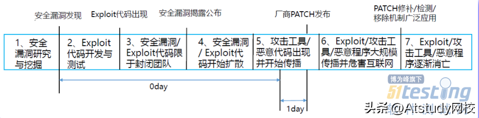 一文搞懂渗透测试：web渗透测试与黑客入侵的最大区别是什么？