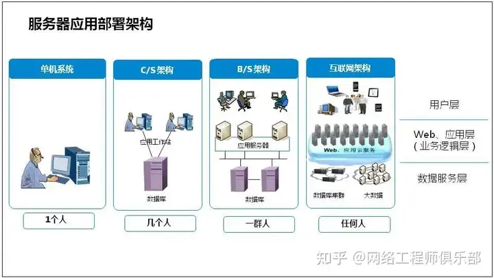 服务器基础知识全解（汇总版）