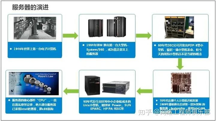 服务器基础知识全解（汇总版）