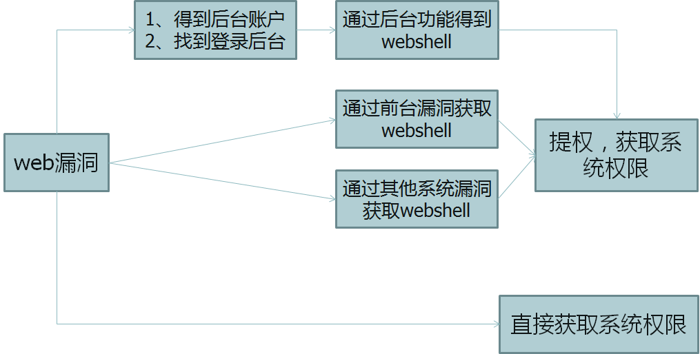 “菜鸟黑客”必用兵器之“渗透测试篇一”