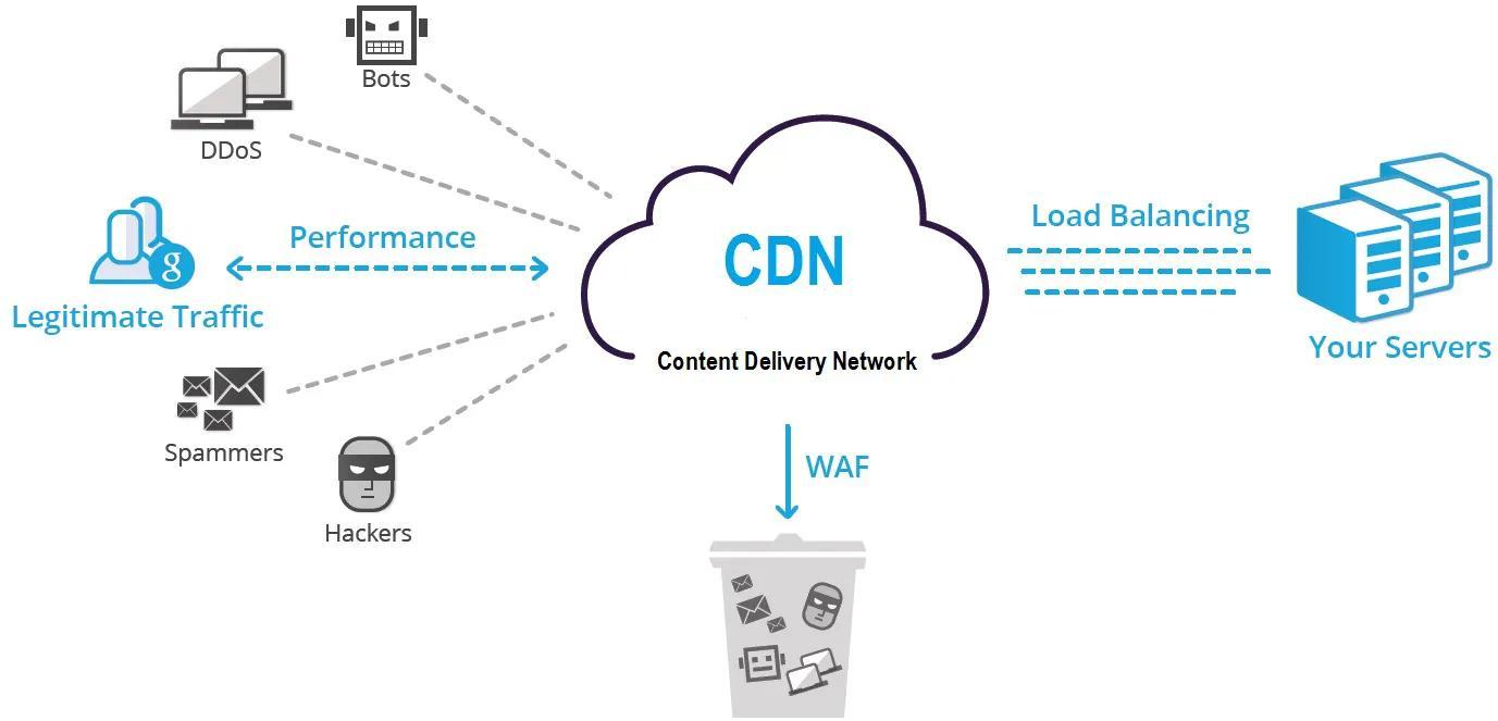 什么是CDN？CDN的原理是什么？