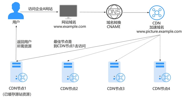 高防服务器cdn加速怎么开